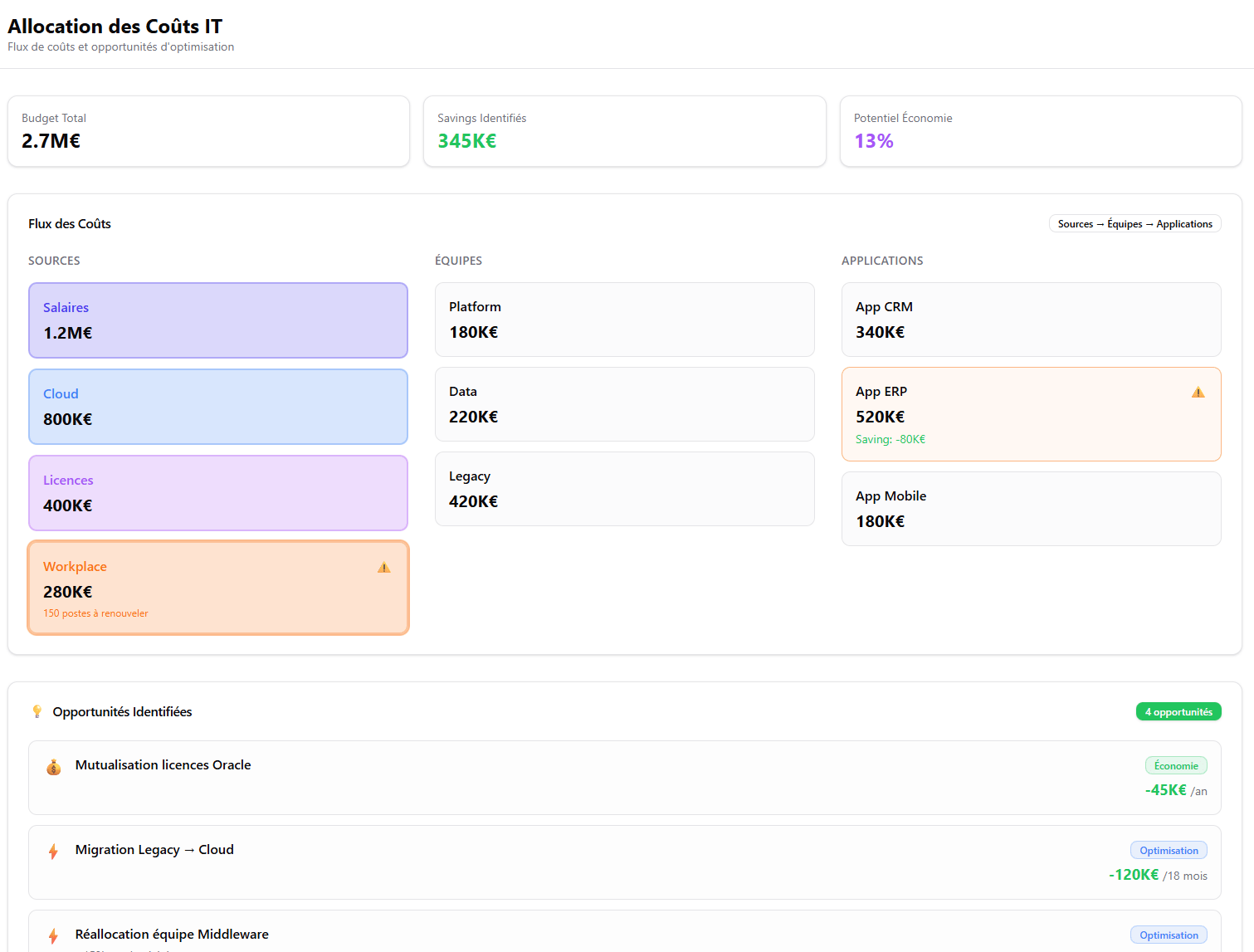 Identifiez les économies